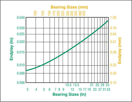 Recommended Nominal End Play